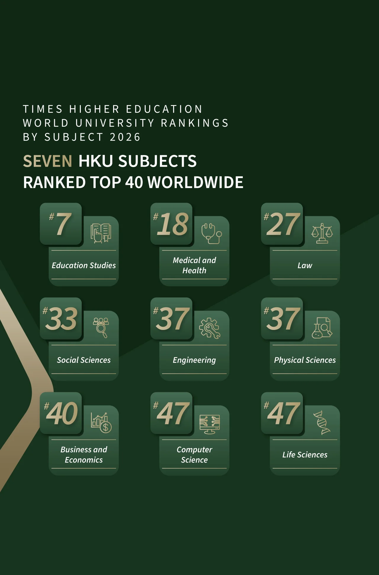 HKU Maintains Global Excellence in Times Higher Education World University Subject Rankings 2026